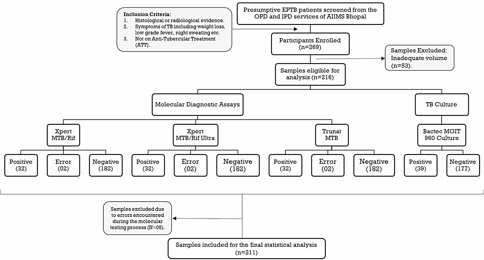 Diagnostic yield of Xpert MTB/RIF, Xpert MTB/RIF Ultra, and Truenat MTB assays on non-pulmonary samples from suspected cases of extra-pulmonary tuberculosis (EPTB)