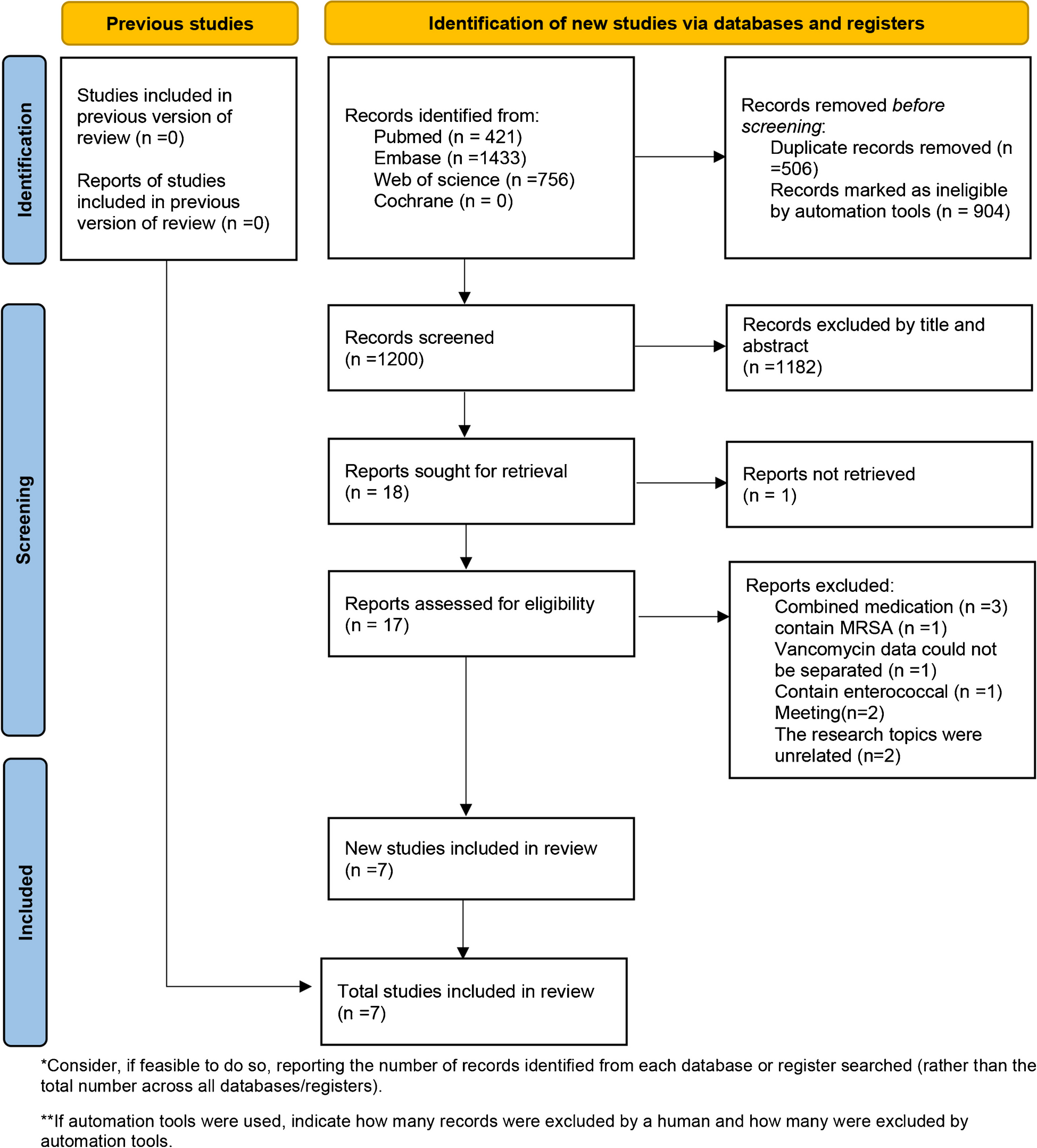β-lactam antibiotics vs vancomycin in treating methicillin-sensitive staphylococcus aureus bloodstream infections: a meta-analysis of clinical outcomes