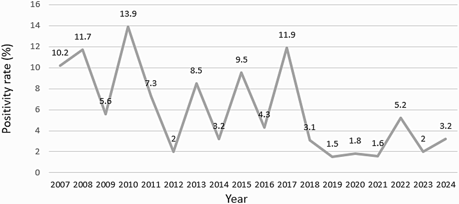 Resurgence and seasonal patterns of RSV-B during the COVID-19 era: an 18-year retrospective hospital-based study