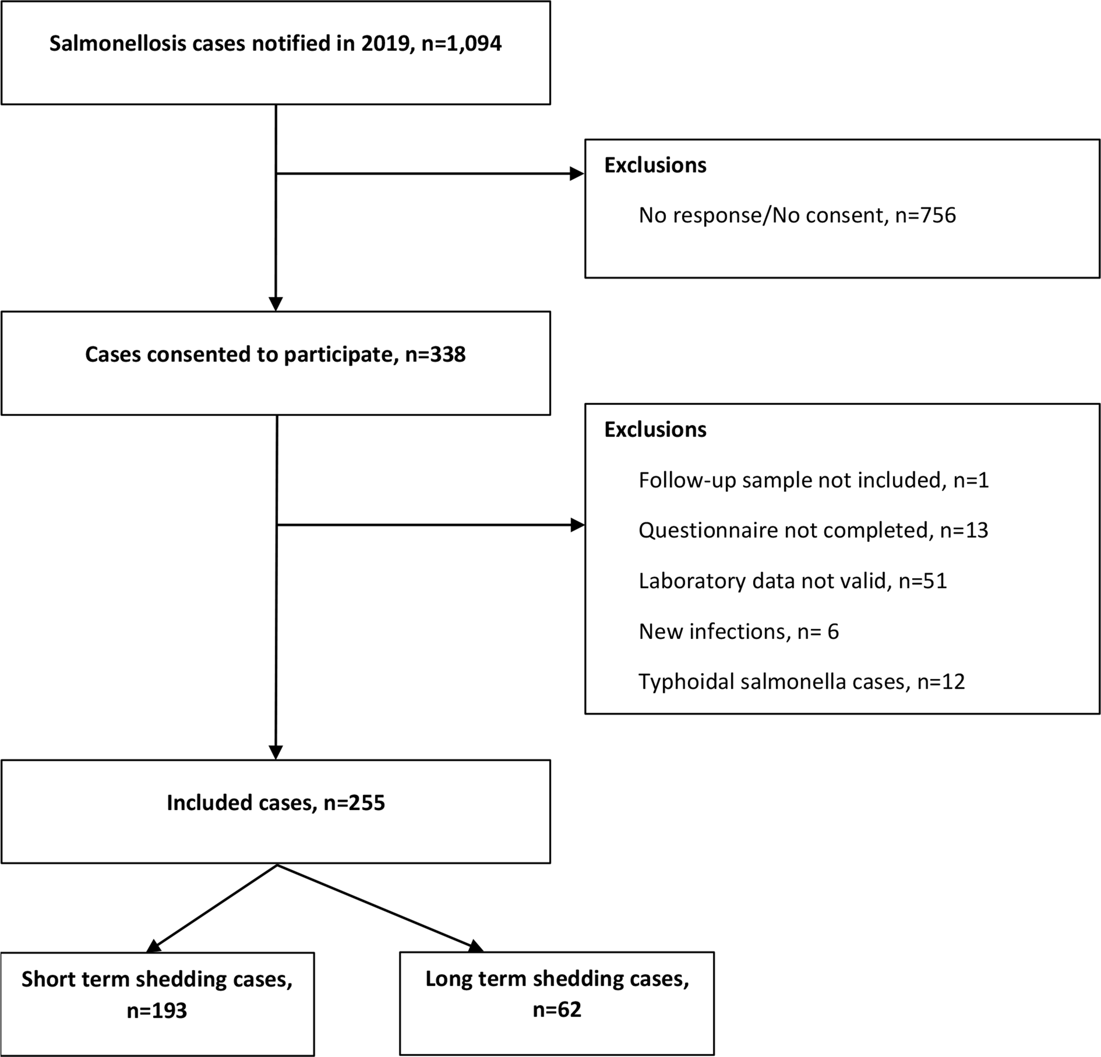 Risk factors associated with long-term shedding infections of non-typhoidal  in humans
