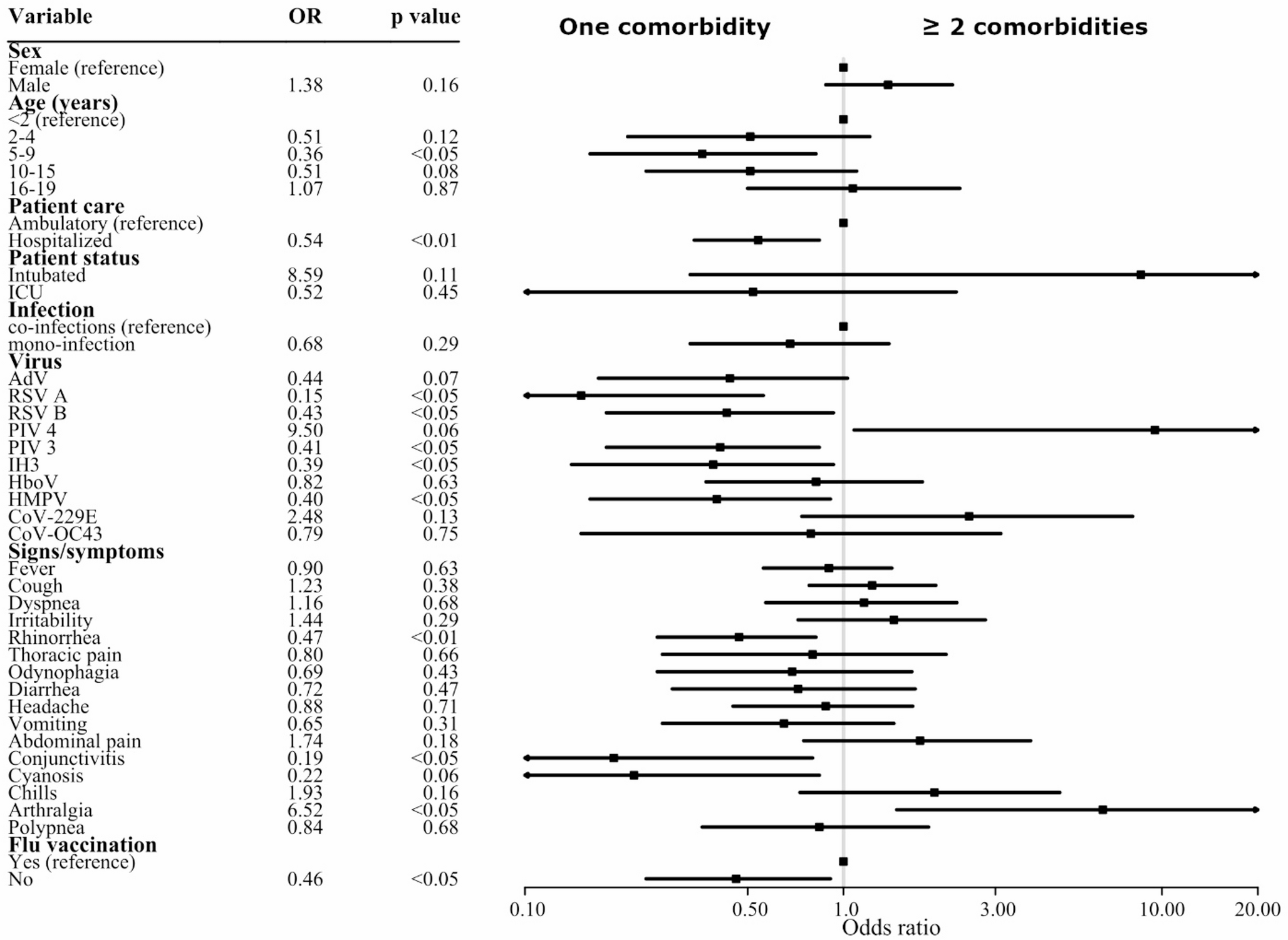 Demographic and clinical factors are relevant in respiratory infections among paediatric patients: a cross-sectional study in Mexico