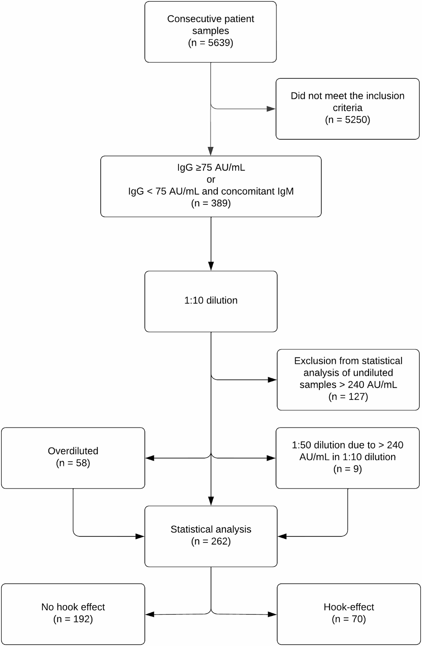 Occurrence and potential implications of the hook effect in a  IgG antibody chemiluminescence immunoassay