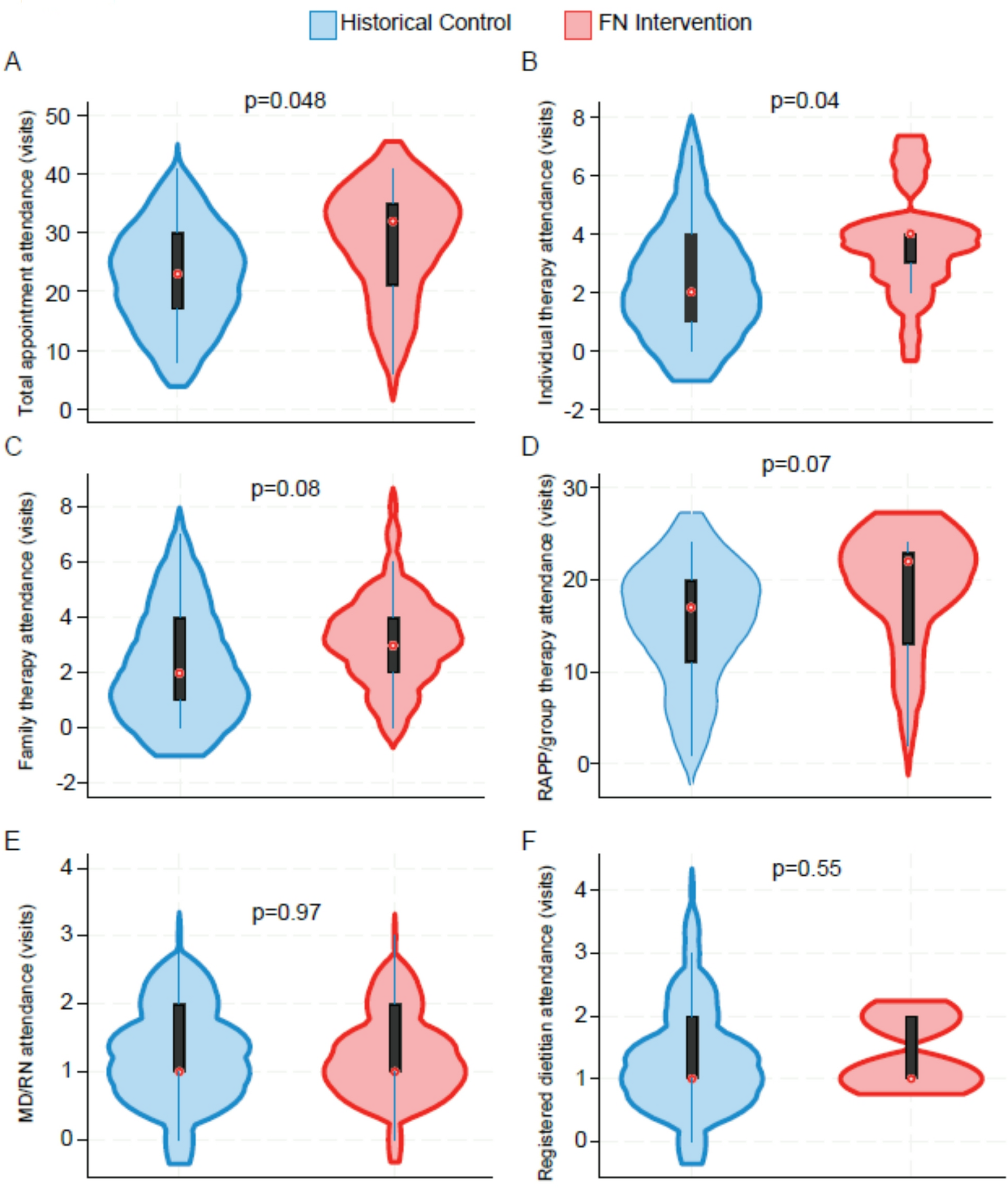 A family navigator improves post-discharge treatment adherence among adolescents with anorexia nervosa: a pilot study