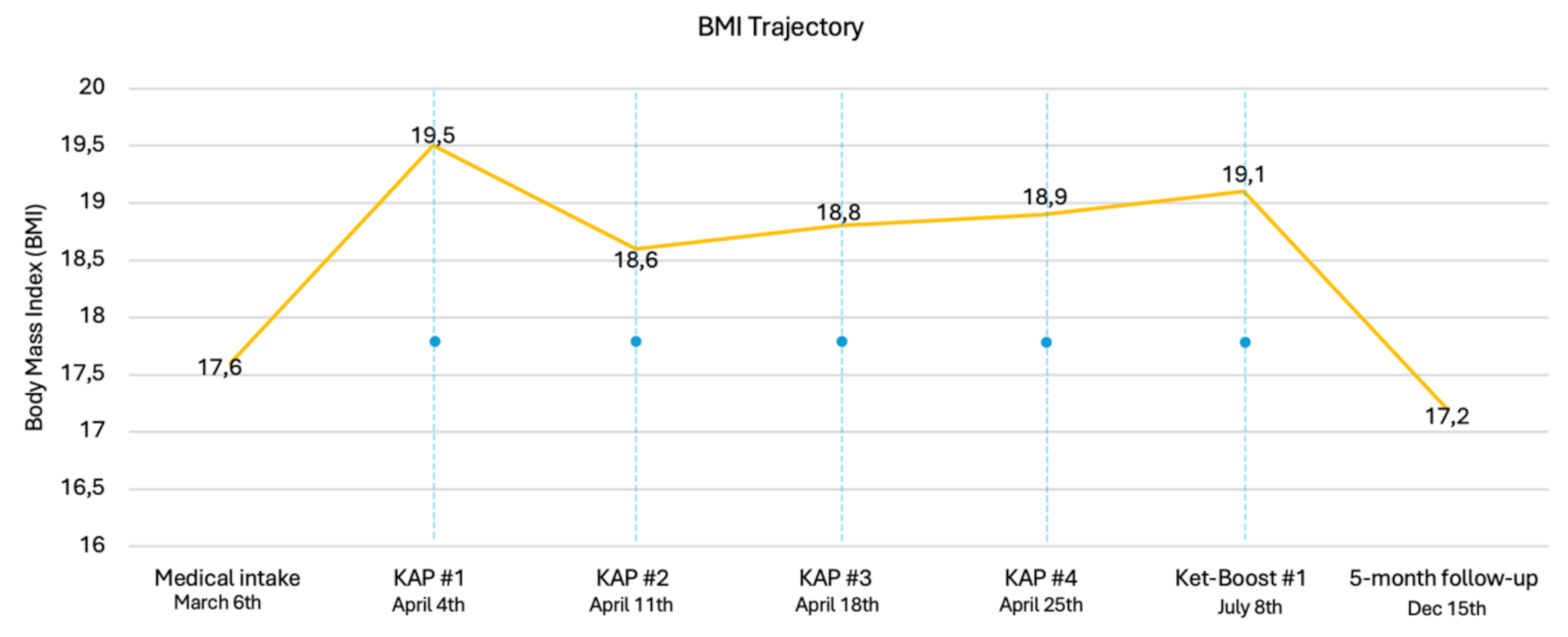 Reconnecting through dissociation: a 5-month follow-up case study on ketamine-assisted psychotherapy for anorexia nervosa