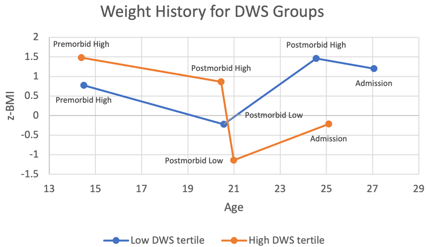Why are so many individuals with bulimia nervosa low in weight suppression?