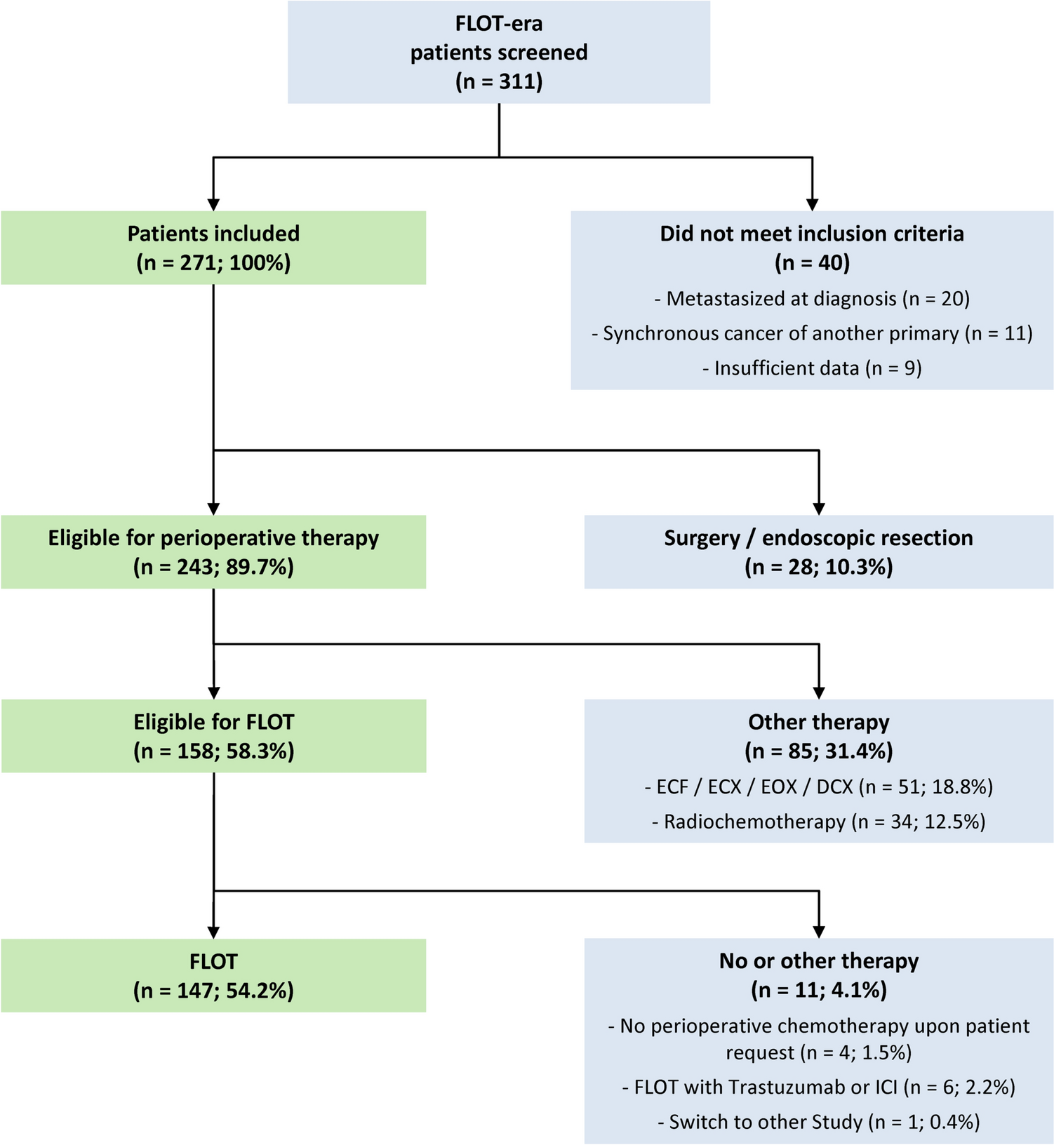 Impact of adjuvant therapy on outcomes of cancer of the stomach and gastroesophageal junction in the real-world