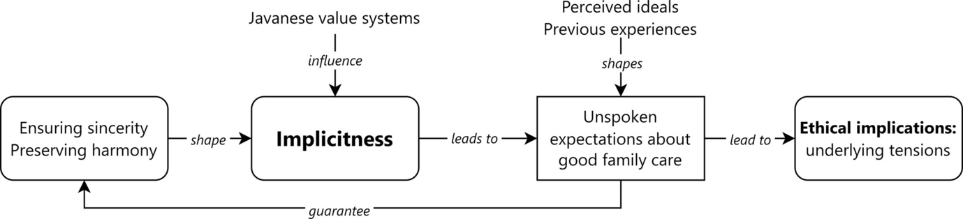 The Value of Implicitness: An Empirical Ethics Analysis of Indonesian Everyday Family Involvement in a Palliative Care Setting