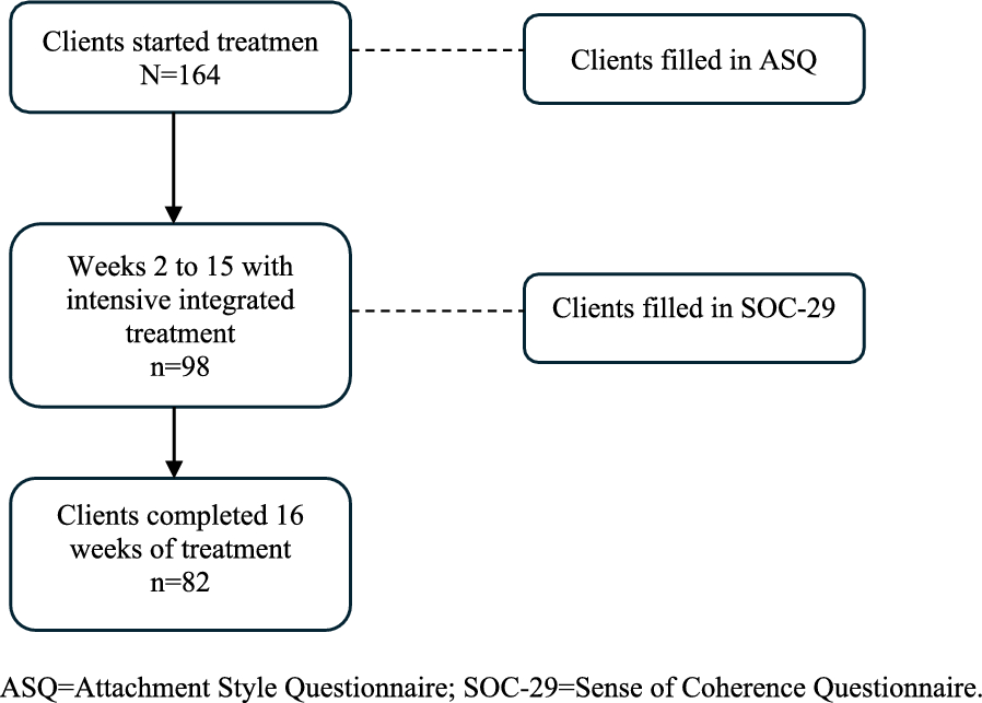 Attachment styles and sense of coherence as indicators of treatment adherence and completion among individuals with substance use disorder