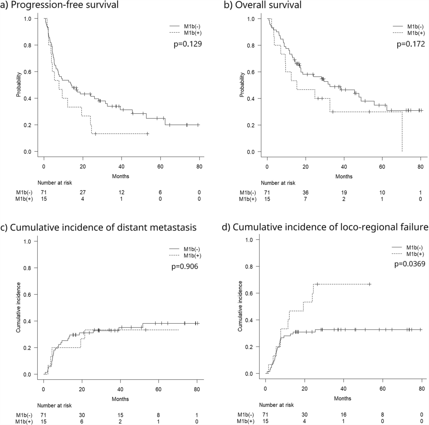 Prognostic Impact of Thoracic Extra-regional Lymph Node Metastasis Defined By the 12th Japanese Classification Following Definitive Radiotherapy for Esophageal Squamous Cell Carcinoma