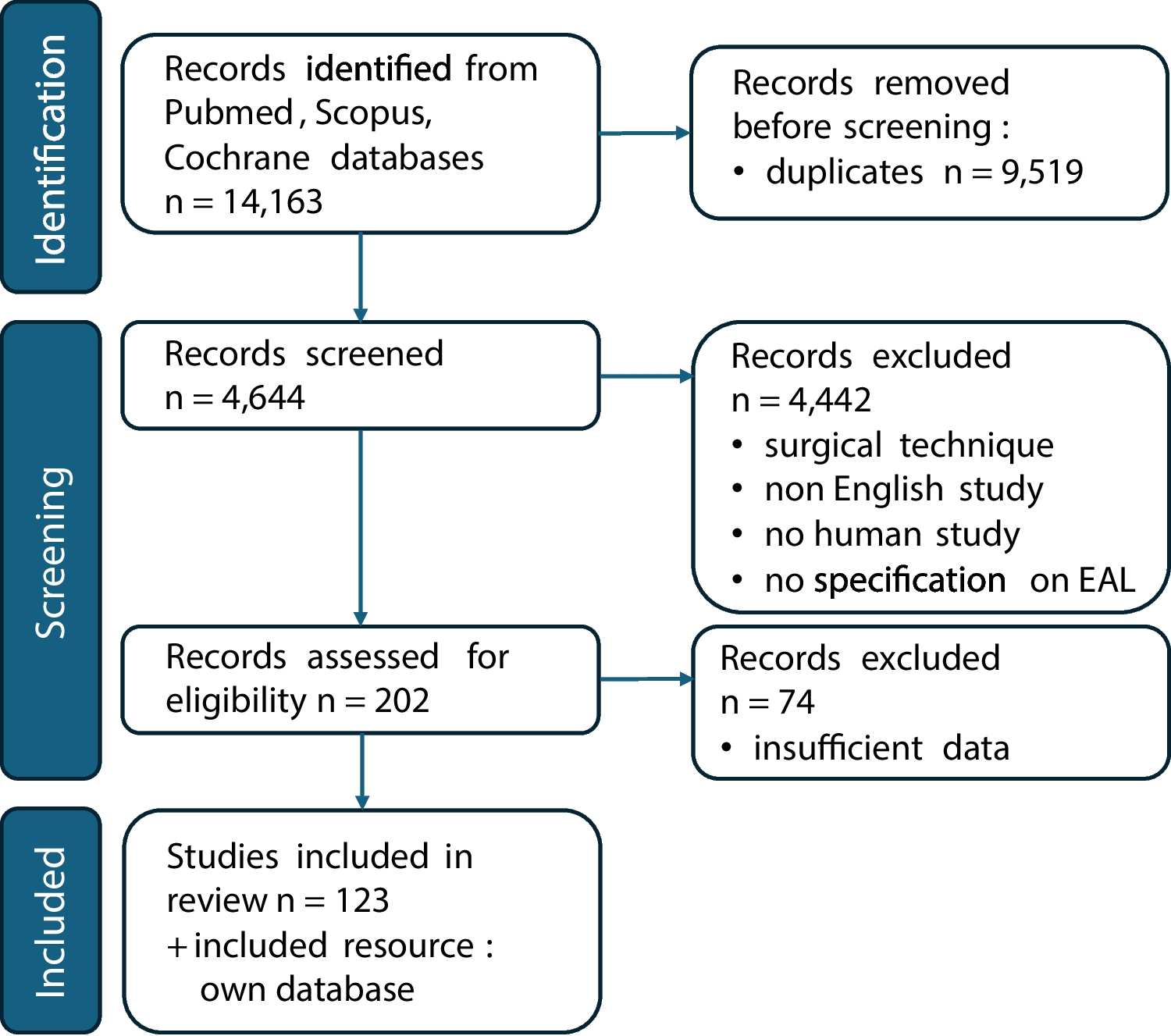Prehabilitation Reduces Occurrence of Anastomotic Leaks After Esophagectomy—A Retrospective Cohort Analysis and Meta-analysis