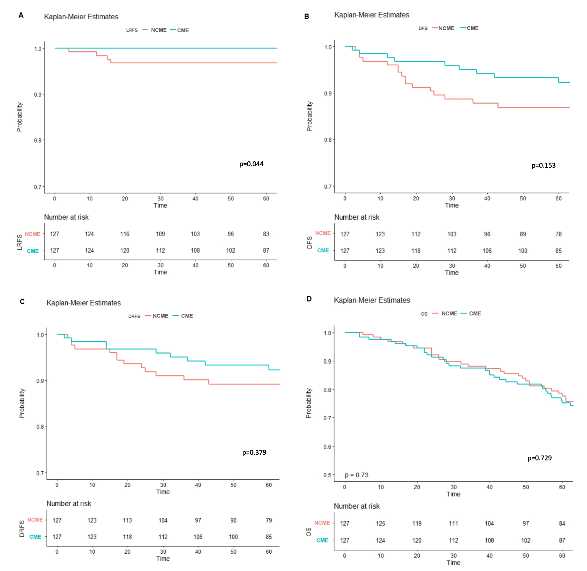Long-Term Oncological Outcomes After Complete Mesocolic Excision Versus Standard Resection for Right-Sided Colon Cancer: A Propensity Score Matching Analysis