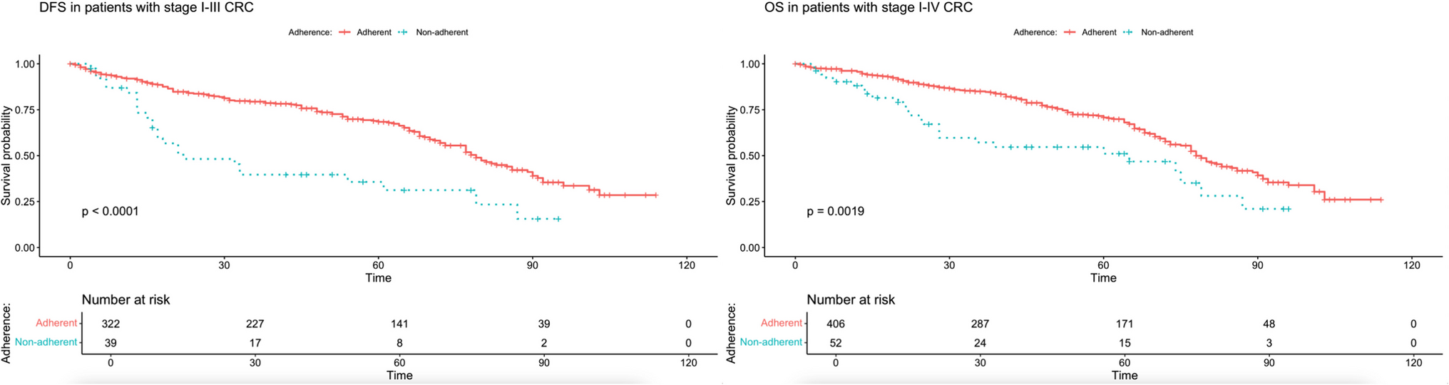 Adherence to Multidisciplinary Tumor Board Recommendations and Its Association with Survival: A Retrospective Observational Study of Colorectal Cancer Patients