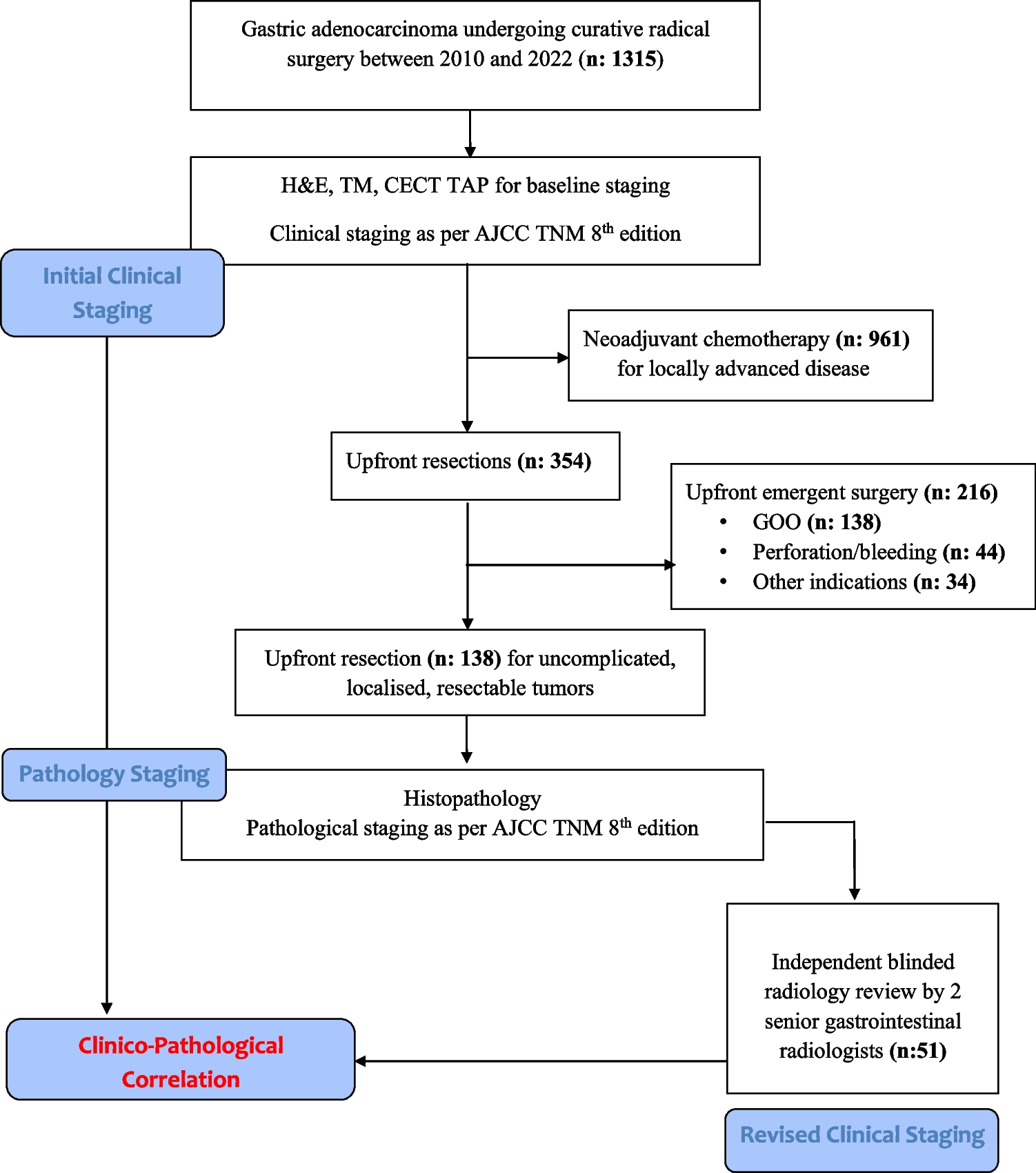 Correlation between Tomographic and Histopathological Staging in Upfront Resected Gastric Cancer: Enhancing Diagnostic Accuracy in the Era of Perioperative Therapy