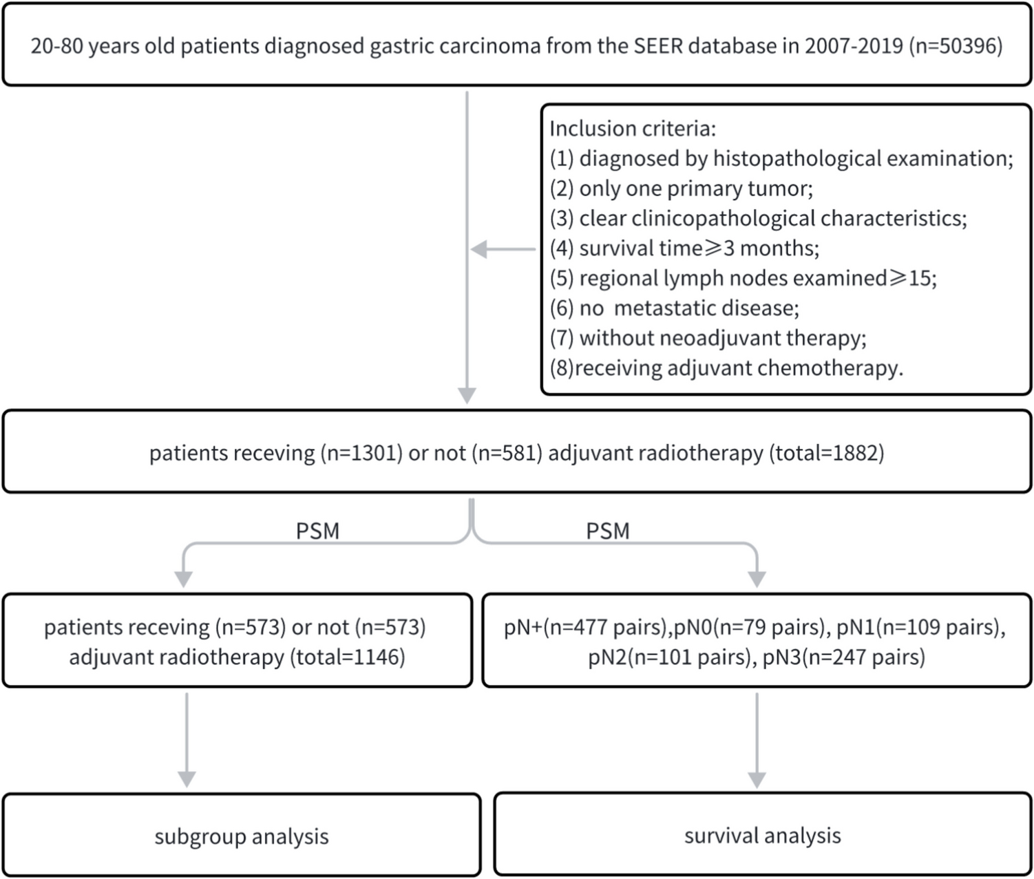 Gastric Carcinoma Patients with Advanced Pathological Lymph Node Stage Benefit from Postoperative Radiotherapy: A Retrospective Analysis