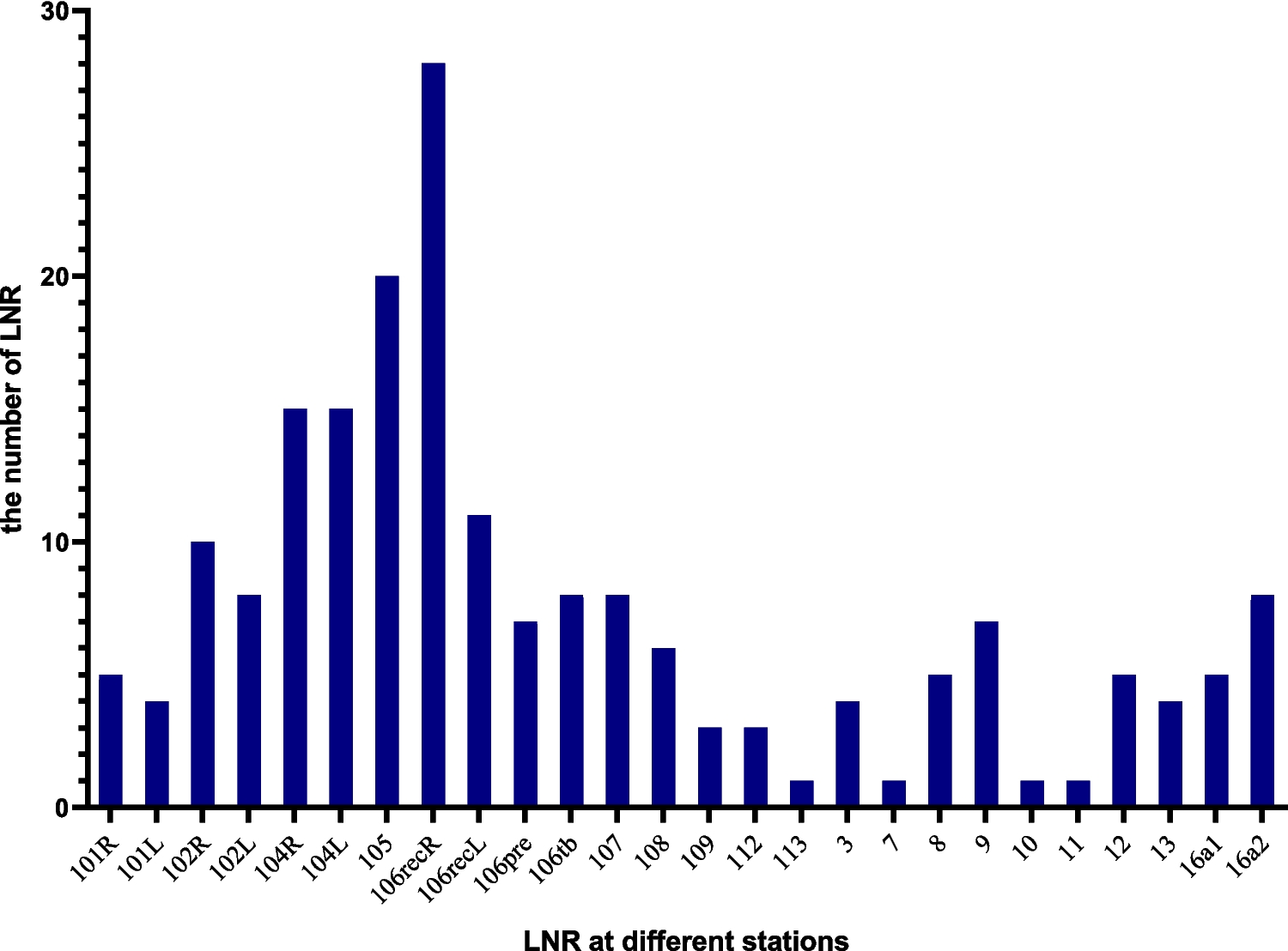 Patterns of Lymph Node Recurrence after Esophagectomy of pT2-3 N0M0 Esophageal Squamous Cell Carcinoma