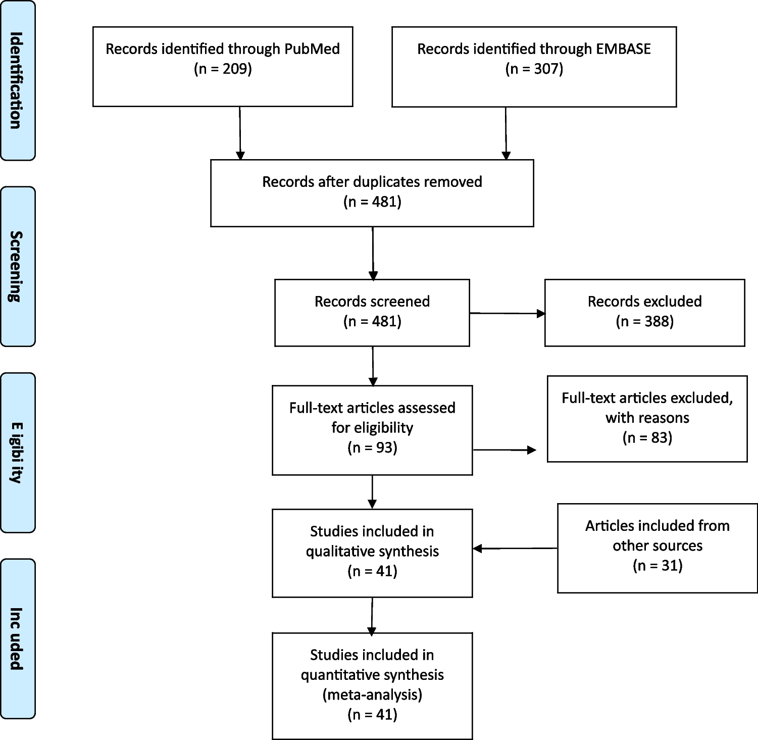 Prognostic Effect of CEA Cut-Off in Patients with Resectable Colorectal Liver Metastases: A Meta-Analysis and Meta-Regression