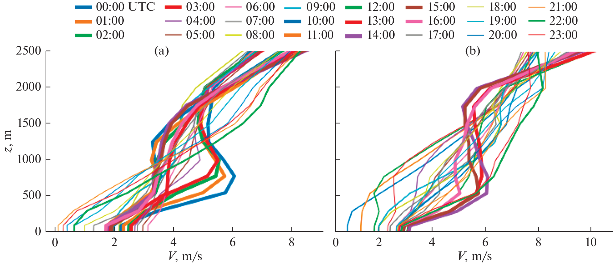 Influence of Air Movement Structure on Microphysical Properties of the Atmosphere over Listvyanka