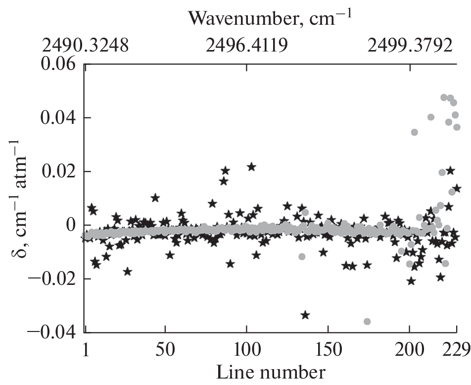 Calculation of CO-shift Coefficients of SO Lines: ν + ν Band