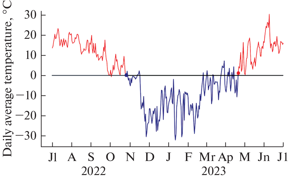 Dynamics of Distribution of Aerosol Fractions in the Surface Air of the Boreal Zone of Western Siberia (Based on Observations at the Fonovaya Observatory)–Part 1: Comparison of the Periods of Summer Vegetation and Winter Dormancy of Woody Plants