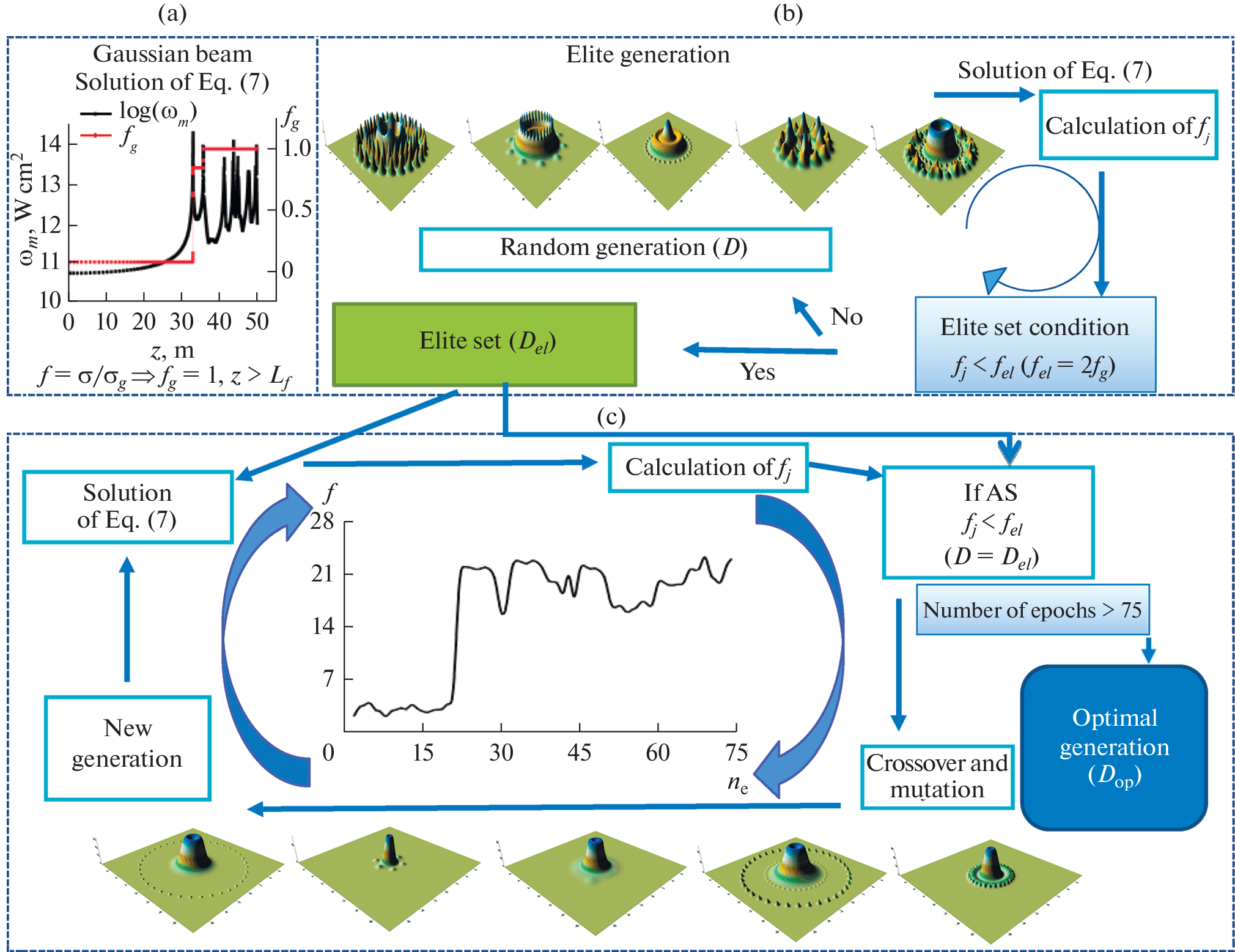 Optimization of THz Radiation Generation by Air Laser Profiling using Genetic Algorithm