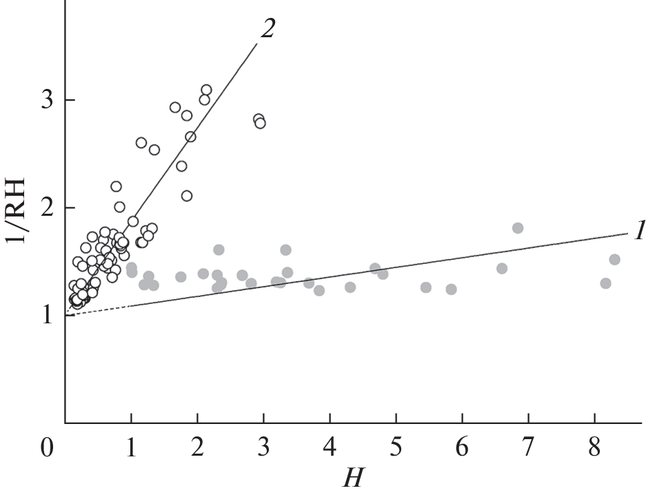The Nature of Hygroscopicity of Aerosol Haze Particles over Beijing