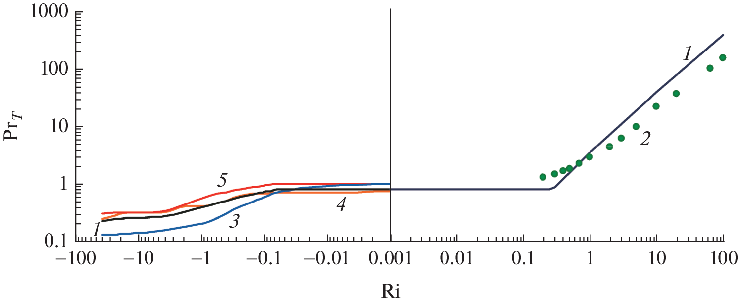 Experimental Verification of the Model Dependence of the Turbulent Prandtl Number on the Gradient Richardson Number
