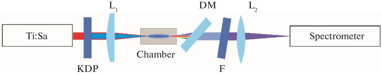 Control of the Spectral Composition of Coherent Radiation on Molecular Nitrogen Ions in Laser Plasma Using Two-Color Pumping