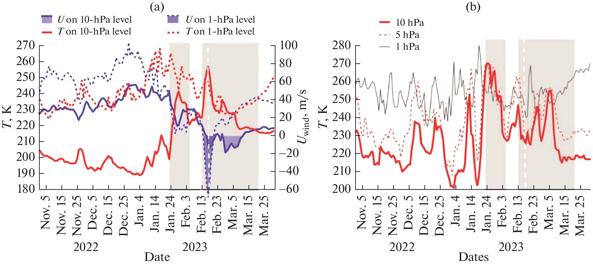 Features of the Vertical Distribution of Air Temperature over Tomsk during Sudden Stratospheric Warming in Winter 2023 According to Data from the Siberian Lidar Station