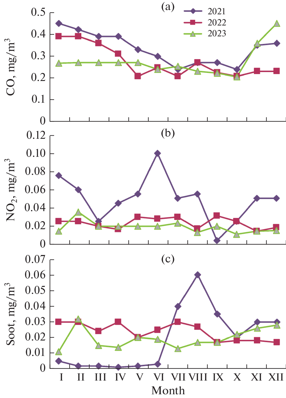 Simulation of Greenhouse Gas Content in the Atmosphere of Oil- and Gas-Producing Areas