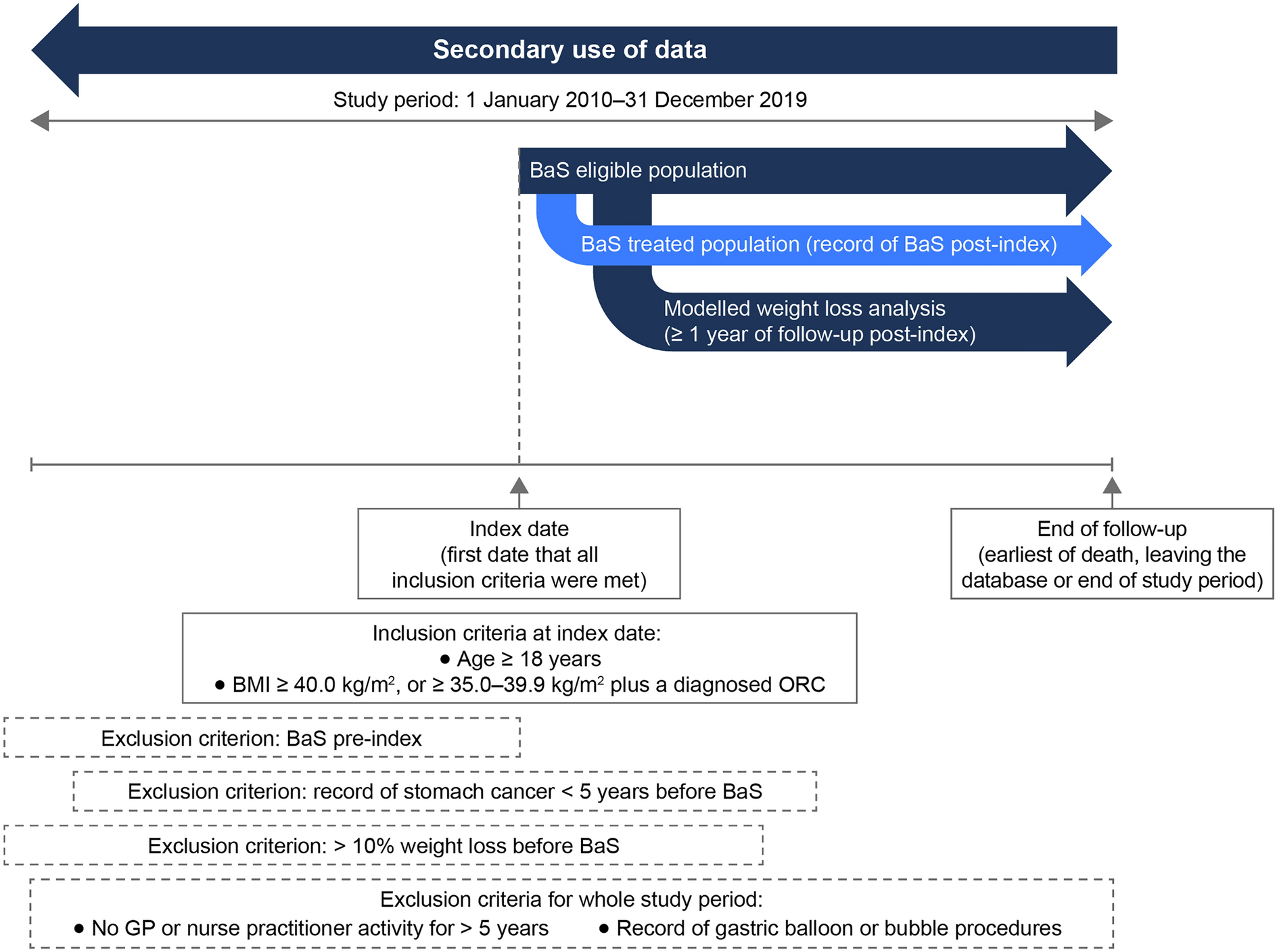 Modelled Weight Loss in an English Population Eligible for Bariatric Surgery: A Retrospective Open Cohort Study