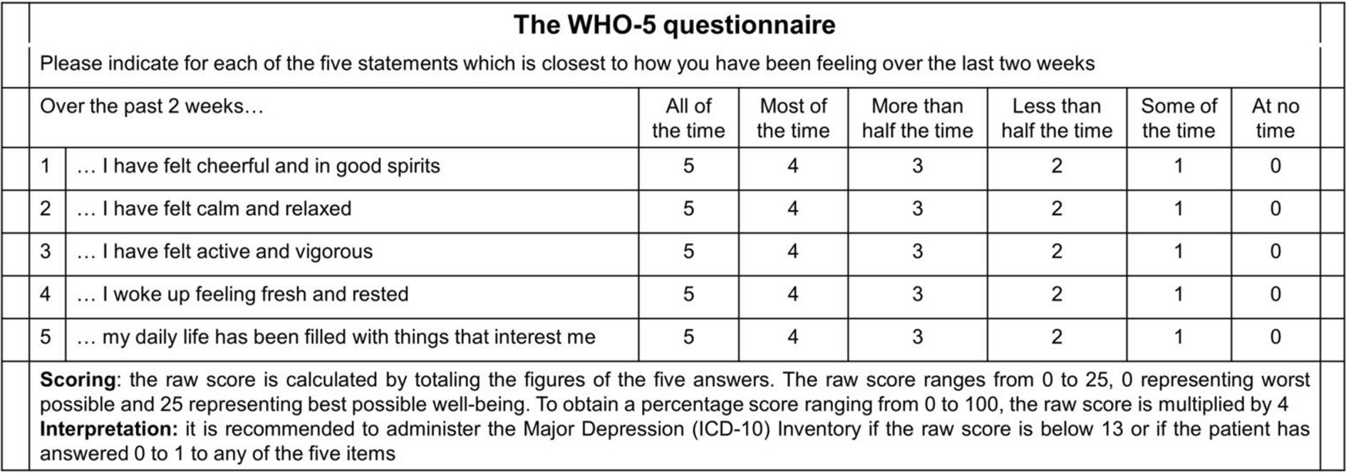 Systematic Review of the Use of the WHO-5 Well-Being Index Across Different Disease Areas