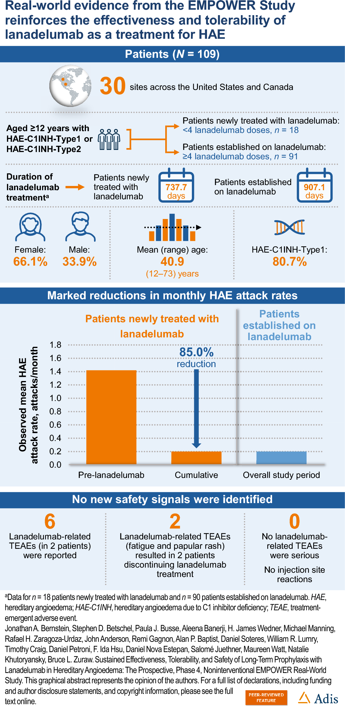 Sustained Effectiveness, Tolerability, and Safety of Long-Term Prophylaxis with Lanadelumab in Hereditary Angioedema: The Prospective, Phase 4, Noninterventional EMPOWER Real-World Study