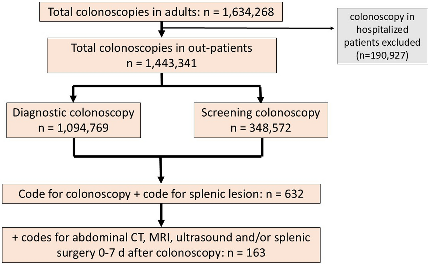 Splenic Injuries Due to Colonoscopy in Adult Out-Patients—A Registry-Based Study