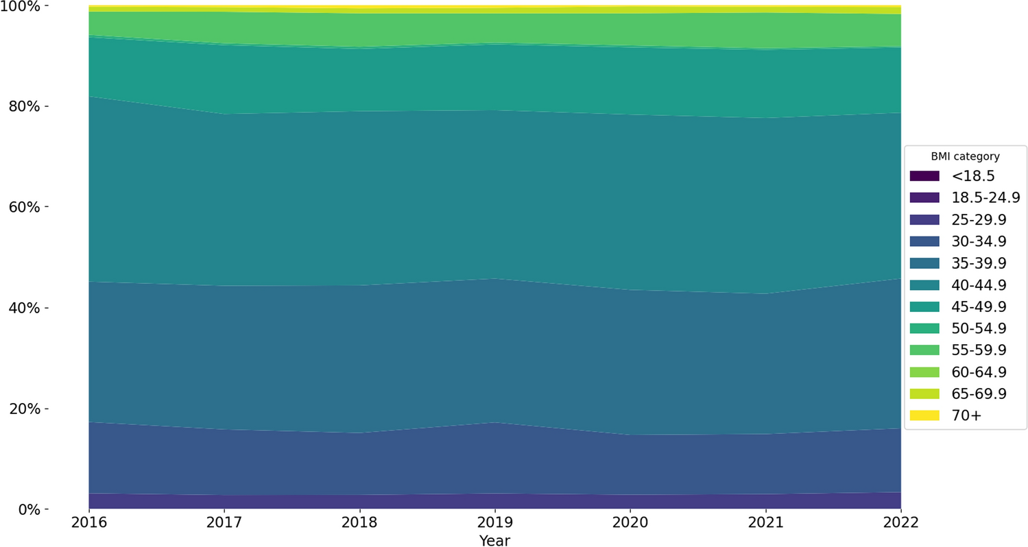 Mortality and Readmission Rates in Patients with Chronic Pancreatitis and Morbid Obesity or Prior Bariatric Surgery: A National Readmission Database Analysis