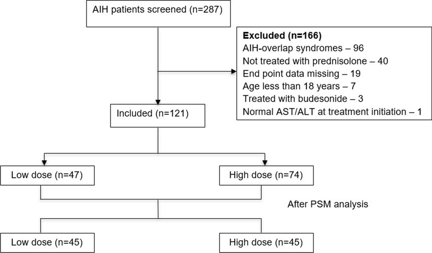 Efficacy, Safety and Long-Term Clinical Outcomes of Low-Dose Versus High-Dose Prednisolone Induction in Autoimmune Hepatitis: A Propensity Score-Matched Analysis