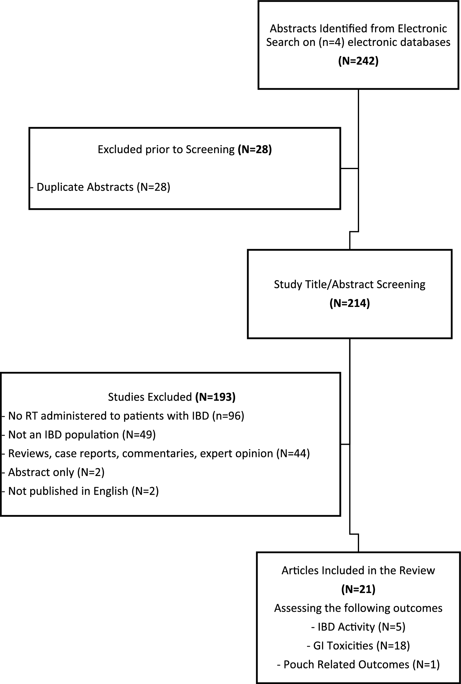Radiation Therapy for Abdominal or Pelvic Cancer Treatment in Patients with Inflammatory Bowel Disease: A Systematic Review