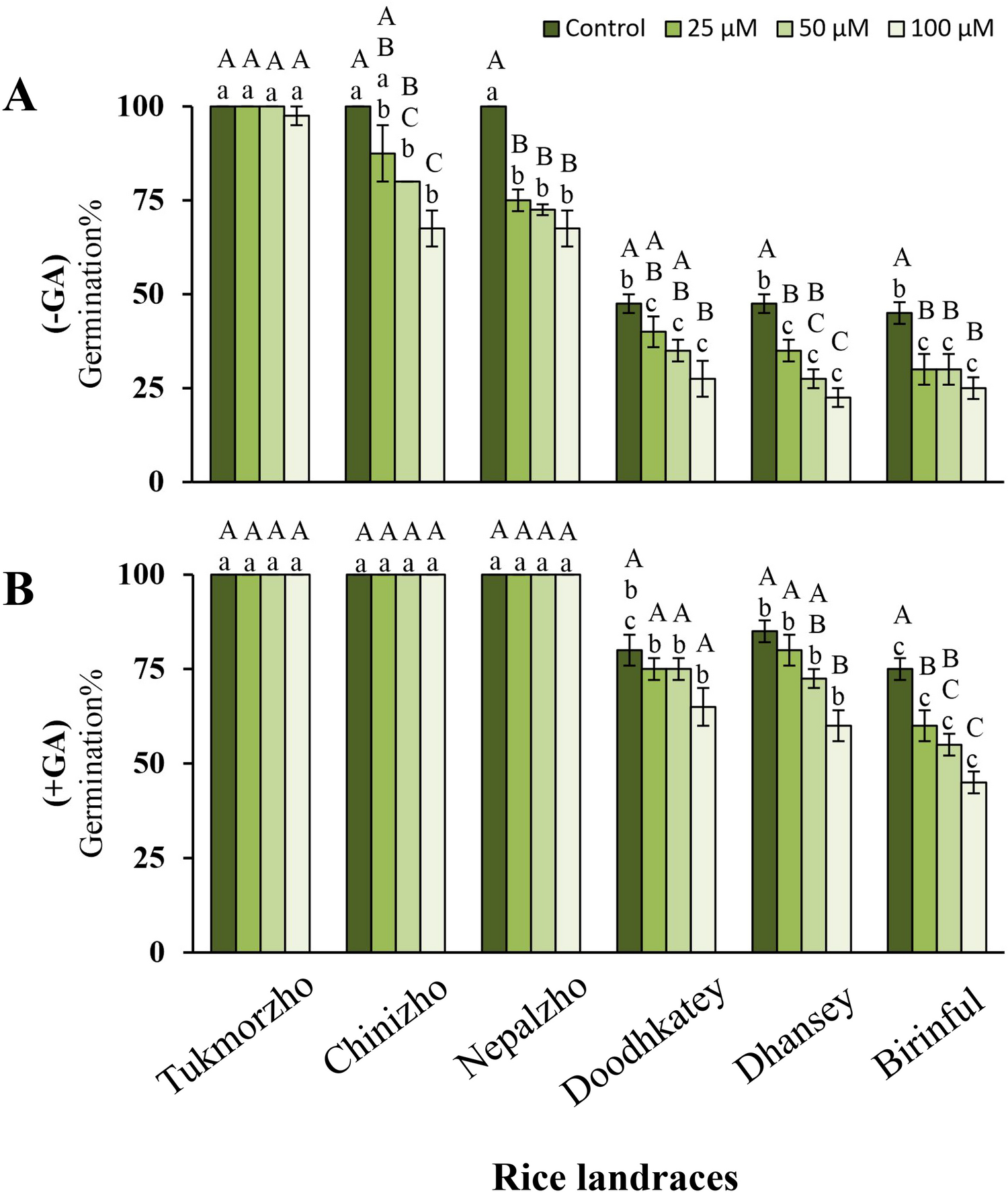 Influence of gibberellic acid on aluminium-induced suppression of seed germination and early root growth in certain rice ( L.) landraces from Sikkim Himalaya