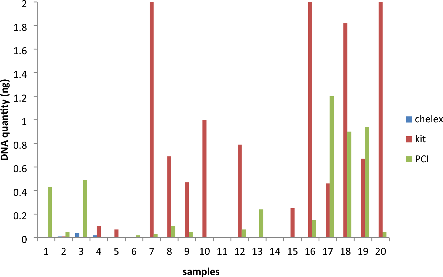 Recovery model of male salivary DNA from female skin: a comparative analysis