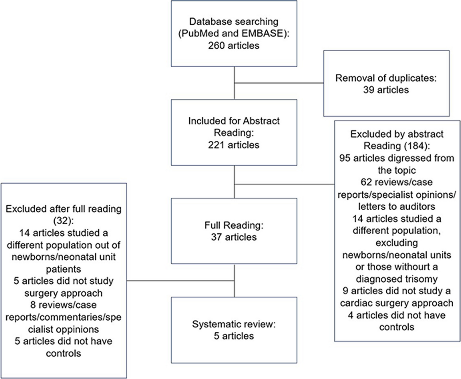Outcomes of heart surgery in neonates with trisomy 13 and 18: a systematic review with metanalysis
