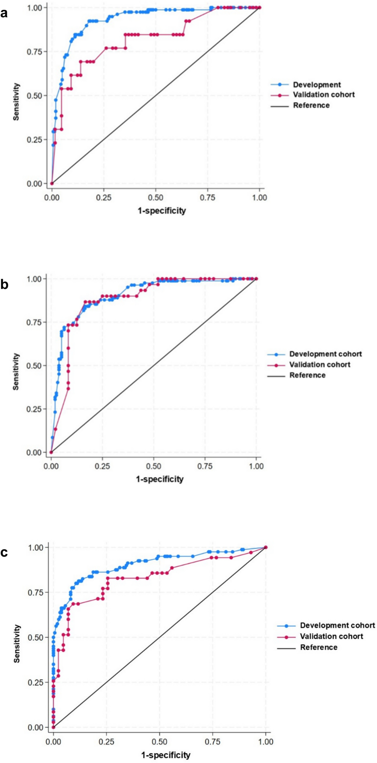 Prediction model for etiology of fever of unknown origin in children