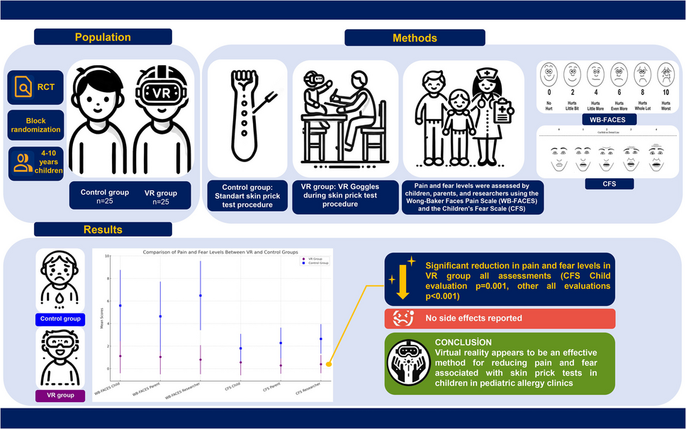 The effect of virtual reality on skin prick test-related pain and fear in children: a randomized controlled trial