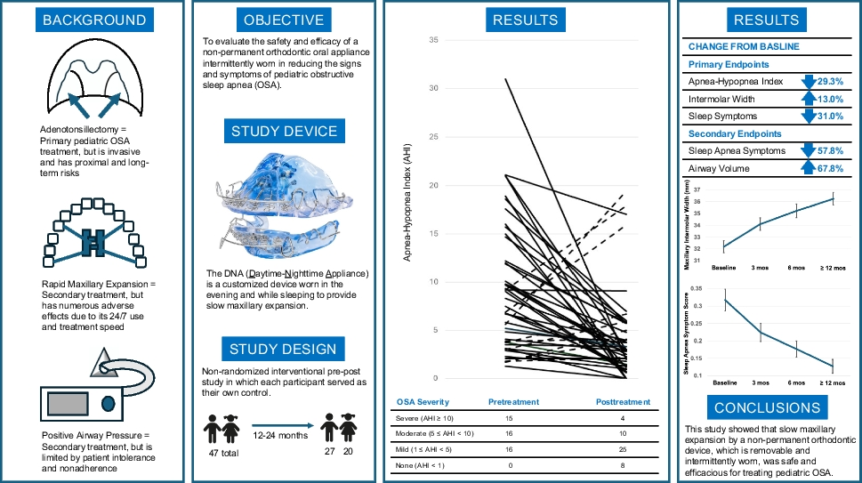 Multicenter clinical trial for the treatment of obstructive sleep apnea with a non-permanent orthodontic intraoral device in children