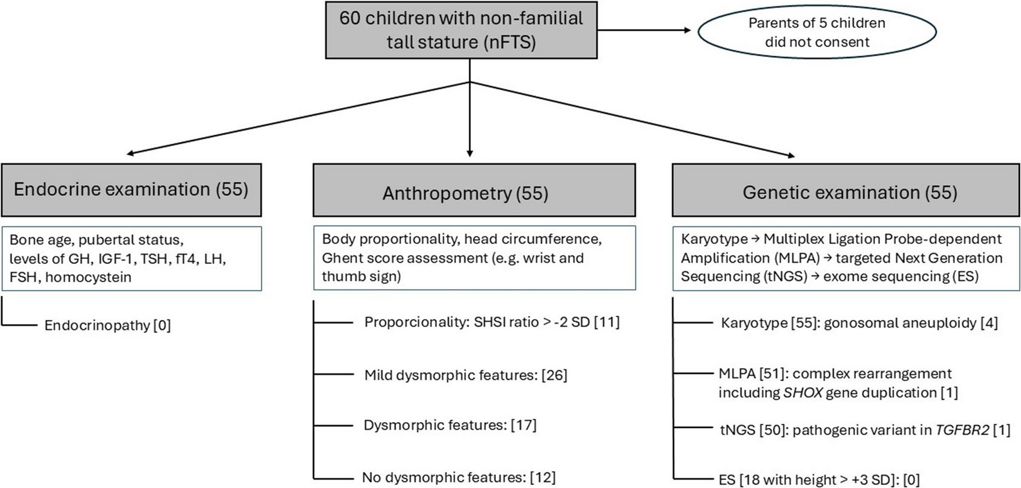 Cytogenetic anomalies are the predominant genetic alteration in children with nonfamilial tall stature: a comparative study with familial cases