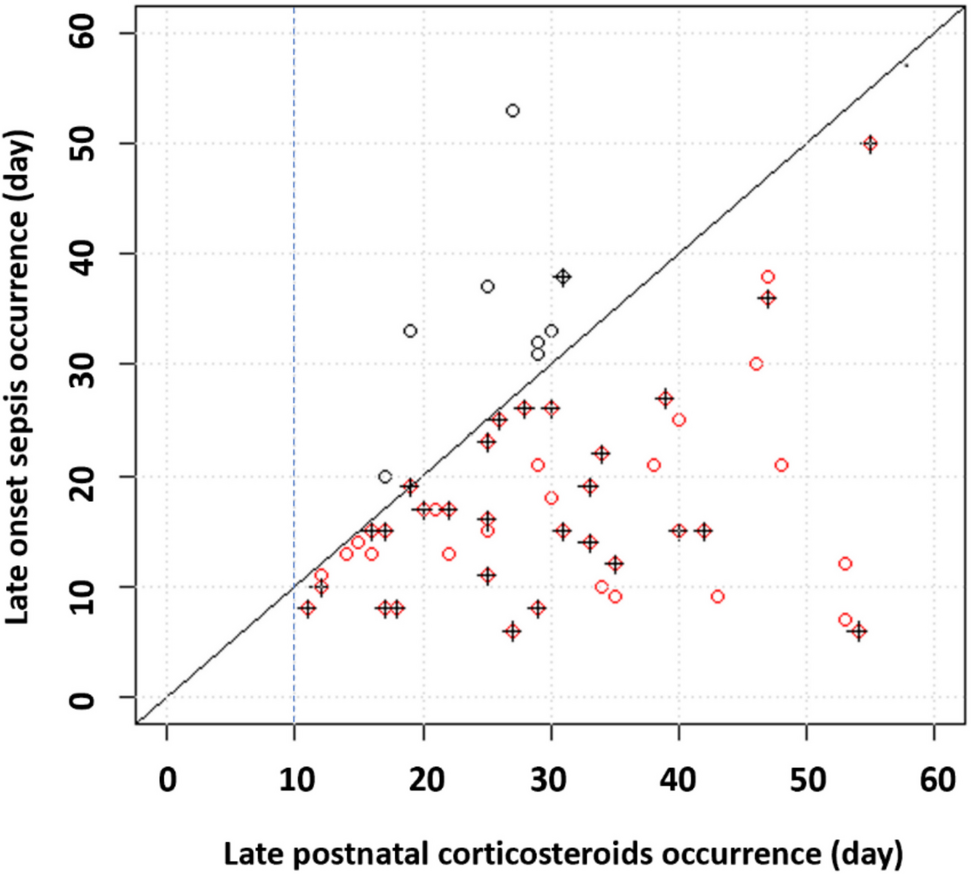Prophylactic hydrocortisone and the risk of sepsis in neonates born extremely preterm