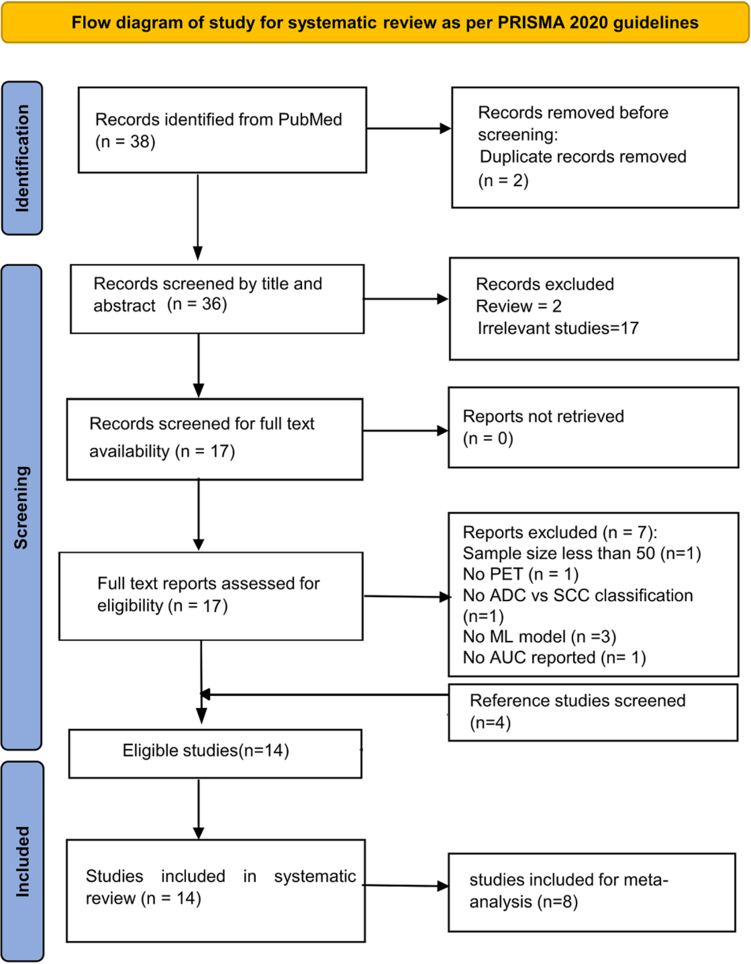 Artificial Intelligence Assisted F-FDG PET Radiomics in Classifying Histological Subtypes of Lung Cancer: Systematic Review and Meta-analysis
