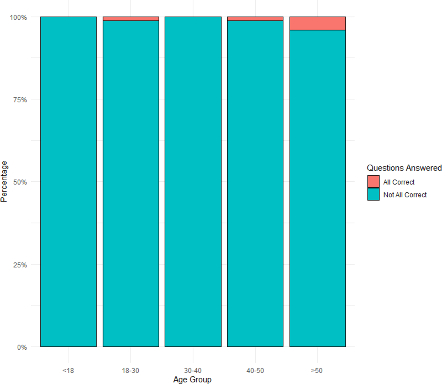 Assessment of Jordanian’s Knowledge of the Risks of Radiation Exposure