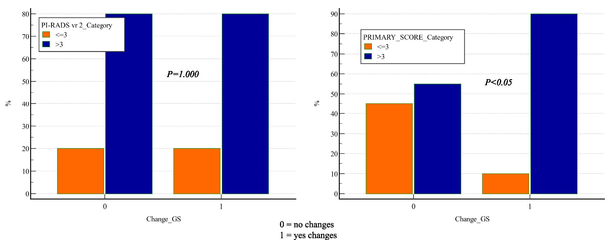 Primary Score as a Predictive Marker in Intermediate-Risk Prostate Cancer: Insights from PSMA PET/CT Imaging