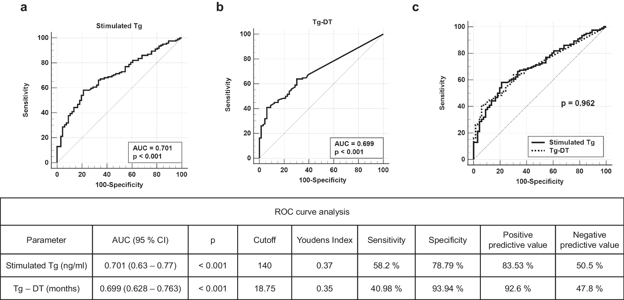 The Role of Serum Thyroglobulin Doubling Time in Predicting Recurrences/Metastasis on F-FDG PET/CT and Prognosis of Differentiated Thyroid Cancer Patients with High Thyroglobulin and Negative Whole-Body Radioactive Iodine Scintigraphy