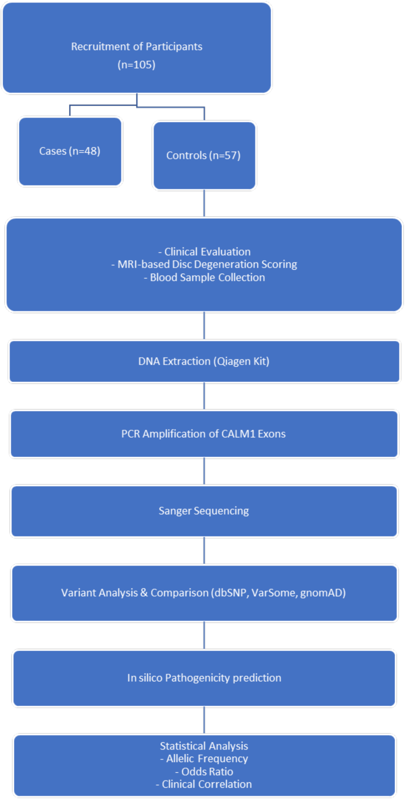 CALM1 polymorphism in degenerative cervical myelopathy of the Indian cohort