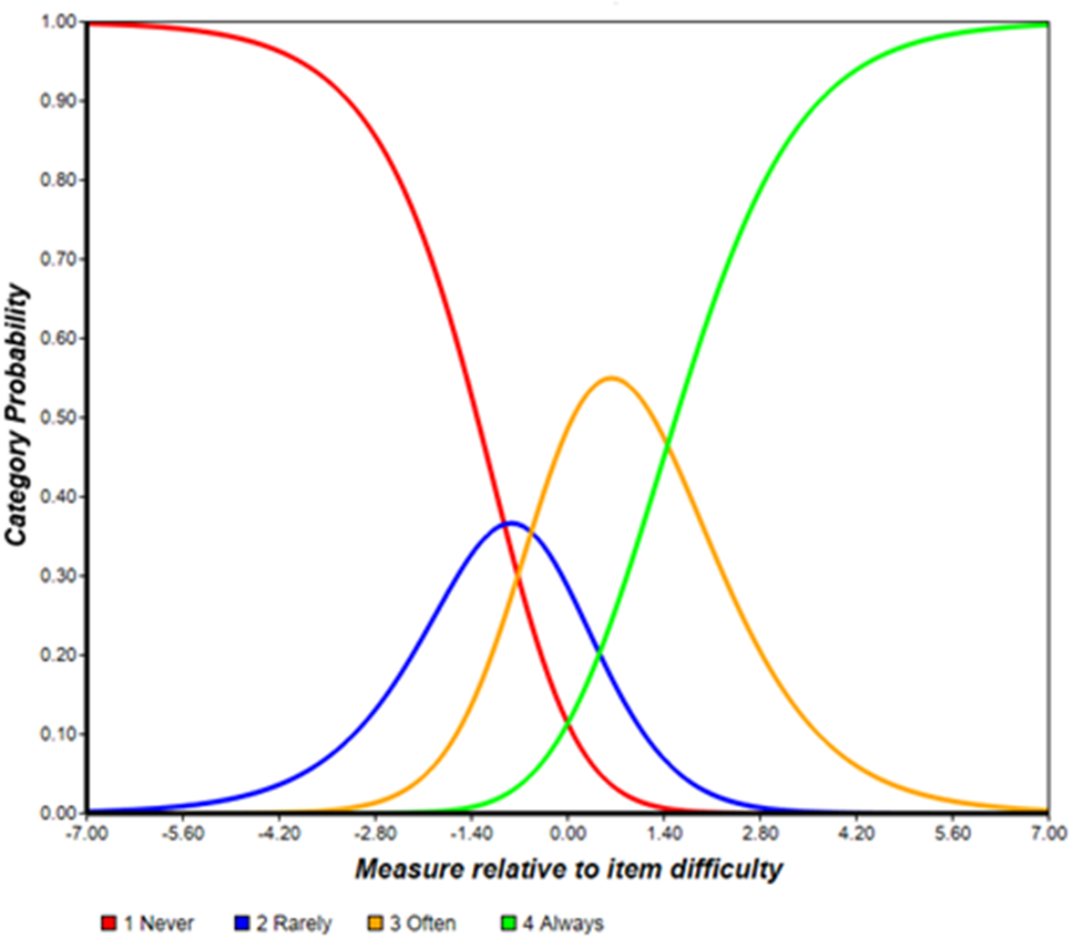 SCaRES – scoliosis caregiver response and emotional scale: a Rasch-validated questionnaire to measure the psychological impact of children’s scoliosis on their parents